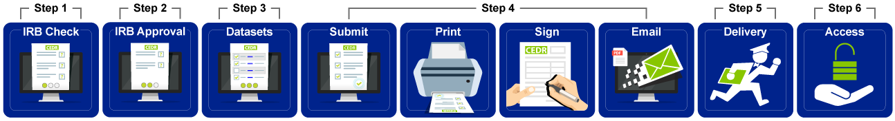 Step 1 Submit, Print, Sign, Email. Step 2 Delivery. Step 3 Access.