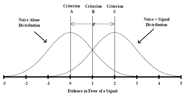 Signal Detection Theory Measures of Sensitivity (d’)